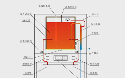 步進(jìn)式開(kāi)水器與傳統(tǒng)開(kāi)水器的區(qū)別